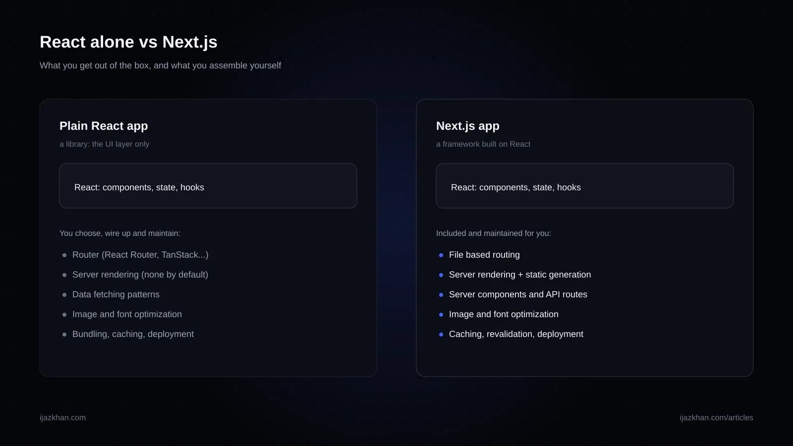 Diagram comparing a plain React single page app with a Next.js application, showing what each one includes out of the box