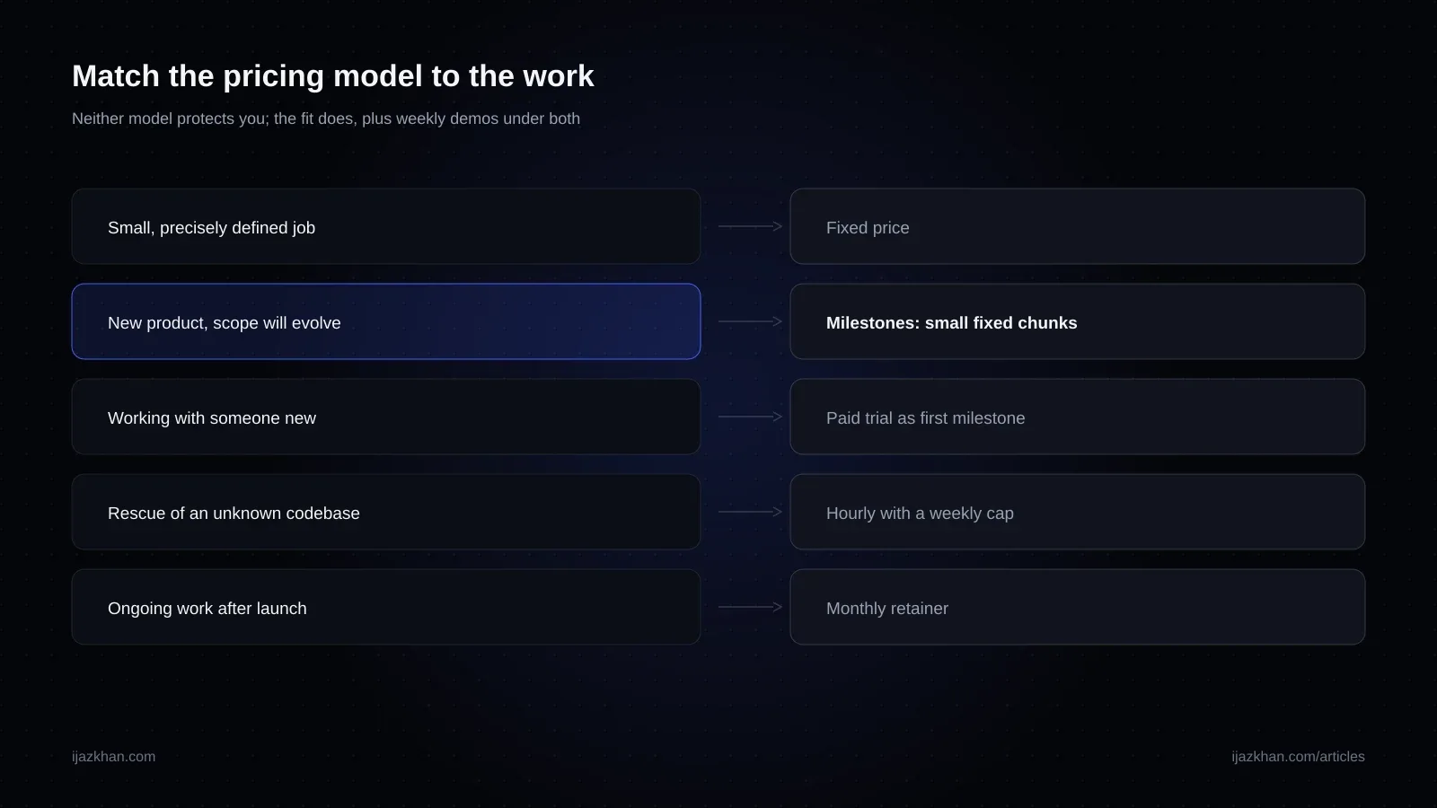 Diagram showing which pricing model fits which project type: fixed price for well-defined scope, hourly for evolving products, retainers for ongoing work