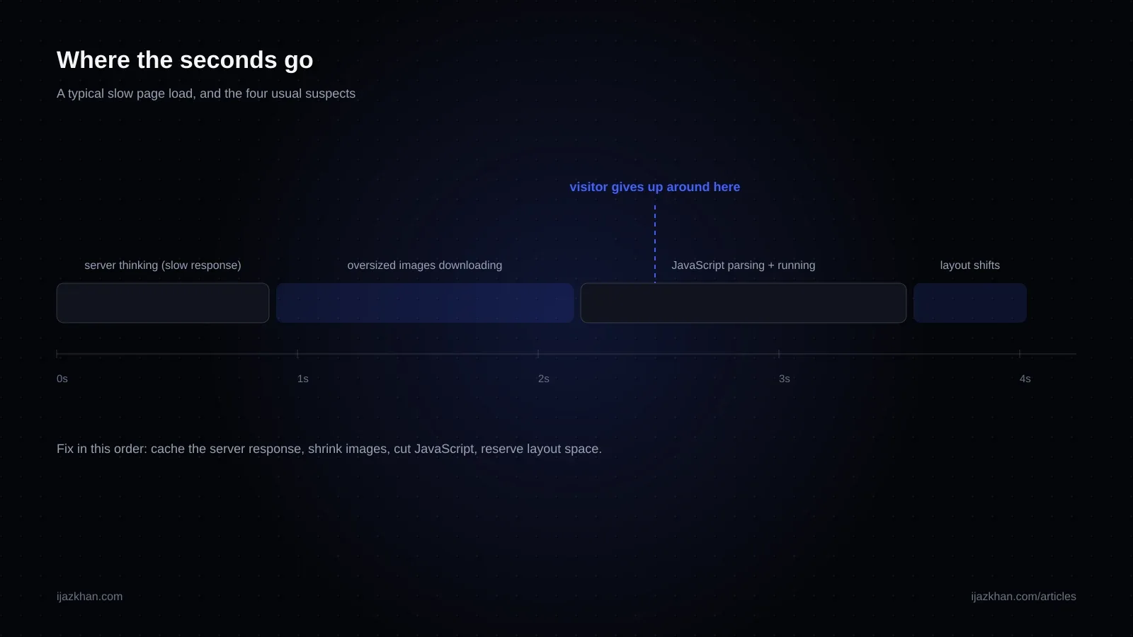 Diagram of a webpage loading timeline showing the common causes of slowness: slow server response, oversized images, too much JavaScript, and layout shifts