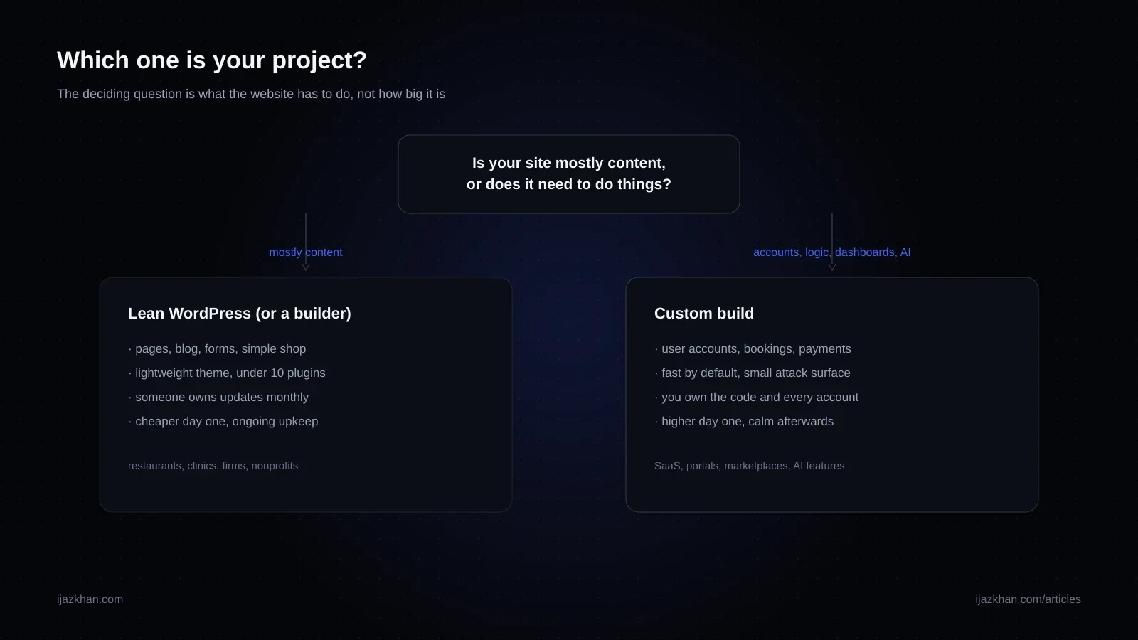 Decision flow diagram showing when a business should choose WordPress and when custom development is the better fit